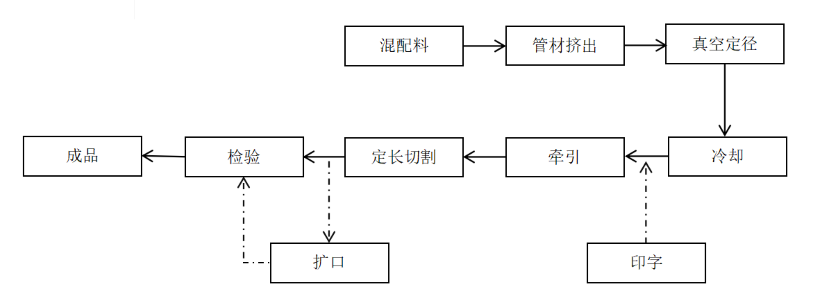 管材生產(chǎn)工藝流程簡(jiǎn)圖2.1.png